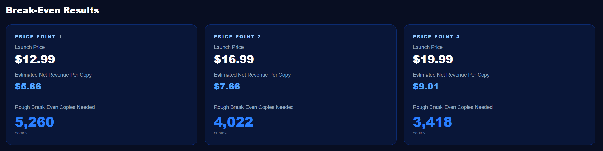 Hollow Metric break-even results screen comparing price points, net revenue per copy, and rough break-even copies needed.